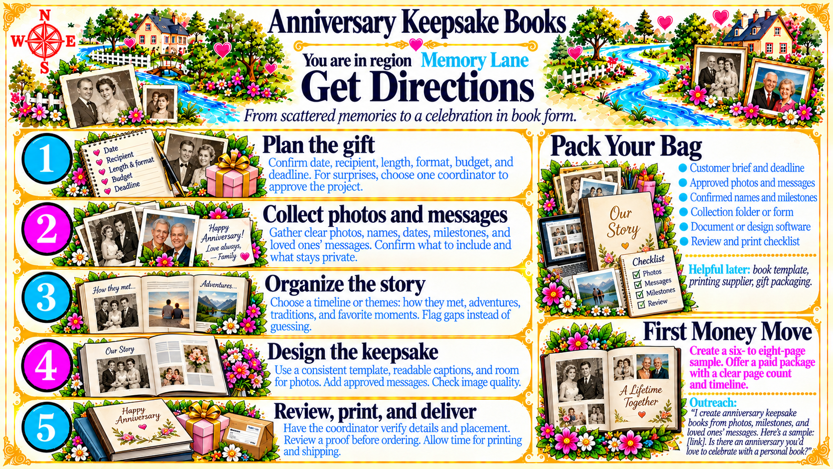 Anniversary Keepsake Books — Get Directions original artwork